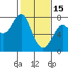 Tide chart for Hammond, Oregon on 2023/02/15