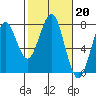Tide chart for Hammond, Oregon on 2023/02/20