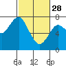Tide chart for Hammond, Oregon on 2023/02/28