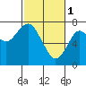 Tide chart for Hammond, Oregon on 2023/03/1