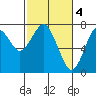 Tide chart for Hammond, Oregon on 2023/03/4