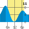 Tide chart for Hammond, Oregon on 2023/04/11