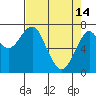 Tide chart for Hammond, Oregon on 2023/04/14