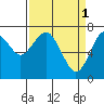 Tide chart for Hammond, Oregon on 2023/04/1