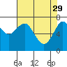 Tide chart for Hammond, Oregon on 2023/04/29