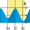 Tide chart for Hammond, Oregon on 2023/04/3