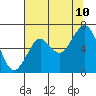 Tide chart for Hammond, Oregon on 2023/08/10