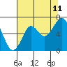 Tide chart for Hammond, Oregon on 2023/08/11