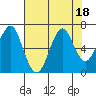 Tide chart for Hammond, Oregon on 2023/08/18