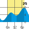Tide chart for Hammond, Oregon on 2023/08/25