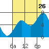 Tide chart for Hammond, Oregon on 2023/08/26