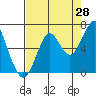 Tide chart for Hammond, Oregon on 2023/08/28
