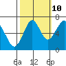 Tide chart for Hammond, Oregon on 2023/10/10