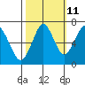 Tide chart for Hammond, Oregon on 2023/10/11