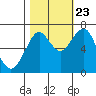 Tide chart for Hammond, Oregon on 2023/10/23