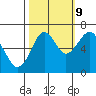 Tide chart for Hammond, Oregon on 2023/10/9