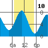 Tide chart for Hammond, Oregon on 2023/11/10