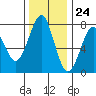 Tide chart for Hammond, Oregon on 2023/11/24