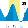 Tide chart for Hammond, Oregon on 2023/11/25