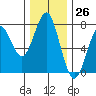 Tide chart for Hammond, Oregon on 2023/11/26