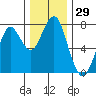 Tide chart for Hammond, Oregon on 2023/11/29