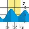 Tide chart for Hammond, Oregon on 2023/11/7