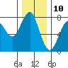 Tide chart for Hammond, Oregon on 2023/12/10