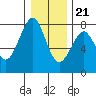 Tide chart for Hammond, Oregon on 2023/12/21