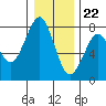 Tide chart for Hammond, Oregon on 2023/12/22