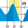 Tide chart for Hammond, Oregon on 2023/12/25