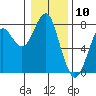 Tide chart for Hammond, Oregon on 2024/01/10