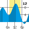 Tide chart for Hammond, Oregon on 2024/01/12