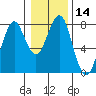 Tide chart for Hammond, Oregon on 2024/01/14