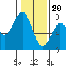 Tide chart for Hammond, Oregon on 2024/01/20