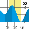 Tide chart for Hammond, Oregon on 2024/01/22