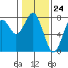 Tide chart for Hammond, Oregon on 2024/01/24