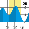 Tide chart for Hammond, Oregon on 2024/01/26