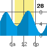 Tide chart for Hammond, Oregon on 2024/01/28