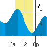 Tide chart for Hammond, Oregon on 2024/01/7