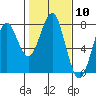 Tide chart for Hammond, Oregon on 2024/02/10