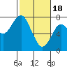 Tide chart for Hammond, Oregon on 2024/02/18