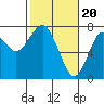 Tide chart for Hammond, Oregon on 2024/02/20