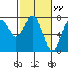 Tide chart for Hammond, Oregon on 2024/02/22
