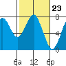 Tide chart for Hammond, Oregon on 2024/02/23