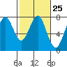 Tide chart for Hammond, Oregon on 2024/02/25