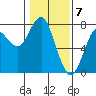 Tide chart for Hammond, Oregon on 2024/02/7