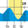 Tide chart for Hammond, Oregon on 2024/03/18