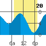 Tide chart for Hammond, Oregon on 2024/03/20