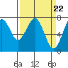 Tide chart for Hammond, Oregon on 2024/03/22