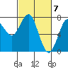Tide chart for Hammond, Oregon on 2024/03/7